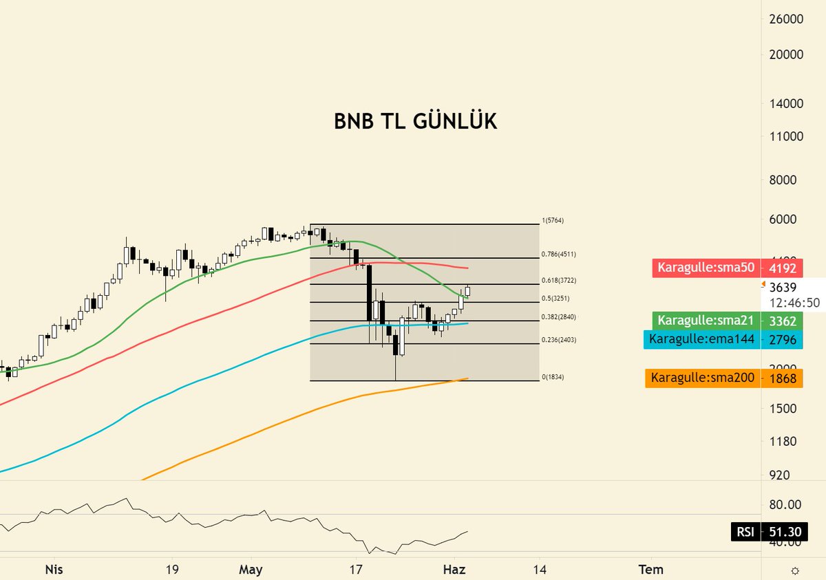 mkaragulle1's tweet photo. #BNB  #BNBTRY 

- Destek ve dirençleri https://t.co/dlG2o2mWET