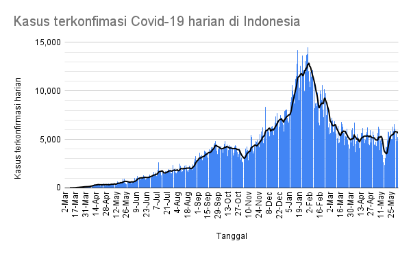 KawalCOVID19's tweet photo. Indonesia mengumumkan 5.353 kasus baru #COVID19 tgl 3 Jun 2021

Total: 1.837.126

Kasus aktif: 94.438 (-5.926)
Sembuh: 1.691.593 (+11.092) *Jabar rapelan
Meninggal dunia: 51.095 (+187)

Org yg diperiksa: 58.367 (9,2% +ve)
- PCR/TCM: 20.562 (24,4% +ve)
- Antigen: 37.805 (0,9% +ve) https://t.co/B8TEXd0yzM