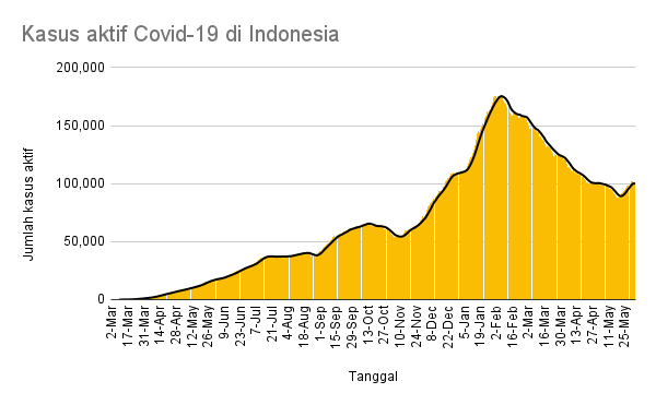 KawalCOVID19's tweet photo. Indonesia mengumumkan 5.353 kasus baru #COVID19 tgl 3 Jun 2021

Total: 1.837.126

Kasus aktif: 94.438 (-5.926)
Sembuh: 1.691.593 (+11.092) *Jabar rapelan
Meninggal dunia: 51.095 (+187)

Org yg diperiksa: 58.367 (9,2% +ve)
- PCR/TCM: 20.562 (24,4% +ve)
- Antigen: 37.805 (0,9% +ve) https://t.co/B8TEXd0yzM