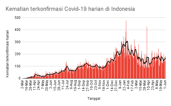 KawalCOVID19's tweet photo. Indonesia mengumumkan 5.353 kasus baru #COVID19 tgl 3 Jun 2021

Total: 1.837.126

Kasus aktif: 94.438 (-5.926)
Sembuh: 1.691.593 (+11.092) *Jabar rapelan
Meninggal dunia: 51.095 (+187)

Org yg diperiksa: 58.367 (9,2% +ve)
- PCR/TCM: 20.562 (24,4% +ve)
- Antigen: 37.805 (0,9% +ve) https://t.co/B8TEXd0yzM