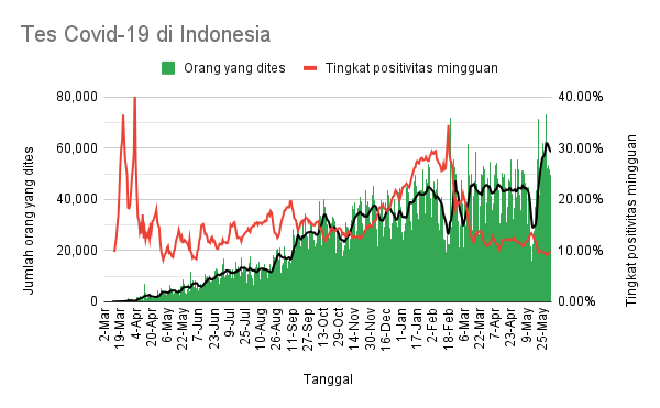 KawalCOVID19's tweet photo. Indonesia mengumumkan 5.353 kasus baru #COVID19 tgl 3 Jun 2021

Total: 1.837.126

Kasus aktif: 94.438 (-5.926)
Sembuh: 1.691.593 (+11.092) *Jabar rapelan
Meninggal dunia: 51.095 (+187)

Org yg diperiksa: 58.367 (9,2% +ve)
- PCR/TCM: 20.562 (24,4% +ve)
- Antigen: 37.805 (0,9% +ve) https://t.co/B8TEXd0yzM