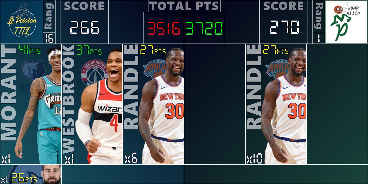 #TTFL - Récap 12 Tour 1 

Seulement 4pts d'écart pour cette soirée, autant dire que cette nuit a été calme. Ceci dit, on a joué à 9, encore un no pick. 

L'écart est stable autour des 200pts en faveur des 
<a href="/JUMPALLIN_ttfl/">JUMPAllin 🏅B2B🏅</a>, et le 1er tour se termine bientôt. Du nerf !