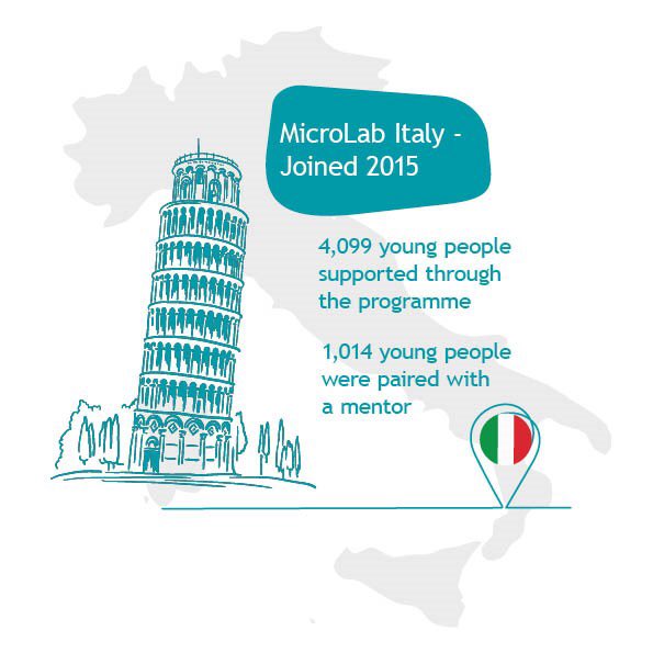 SilviaBoschett1's tweet photo. Youth Business Europe, a program by @Citi FDN &amp; @YouthBizInt, supported over 38,000 young people across 10 countries in starting, sustaining and growing a business. Thanks to @PerMicroLab in Italy we helped over 4,000 new businesses and paired more than 1,000 youth w/ a mentor. https://t.co/Wd6qiKPLMa