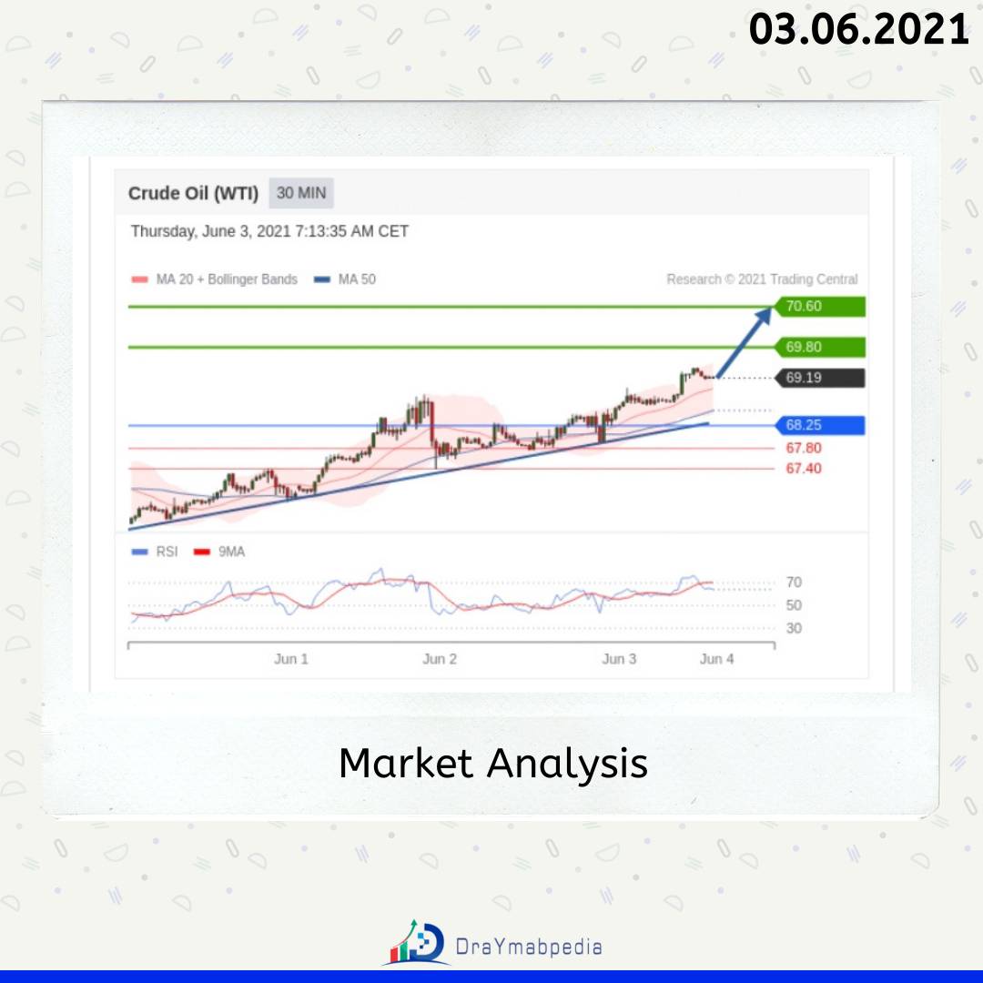 DraymabOld's tweet photo. Market Analysis on 03rd of June 2021
#Fx #Fxtrader #Fxsignals #Fxnews #Fxtrading  #Forex #Forextrader #Forexsignals #Forexnews #Forextrading https://t.co/awlUoNo6kT