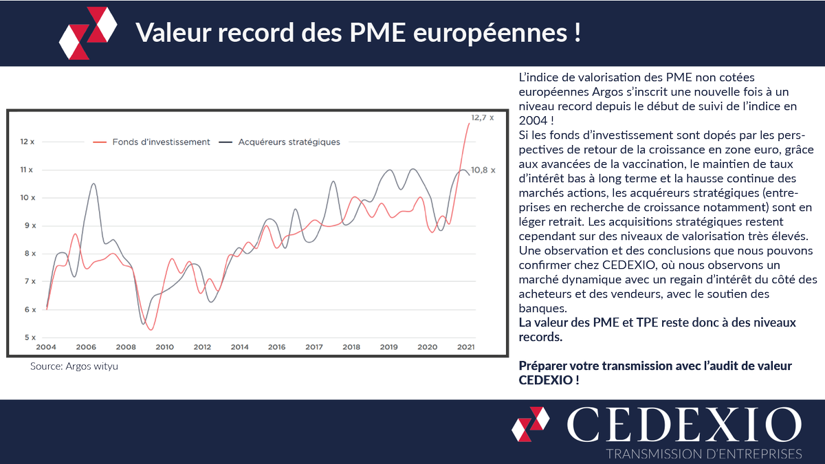 Les TPE et PME européennes ne se sont jamais vendues aussi cher qu'au premier trimestre 2021 !

Lien vers l'article complet : lnkd.in/dCxCB8k
Contactez-nous : lnkd.in/d-3nTgG

#transmissionentreprise #valorisation #pme