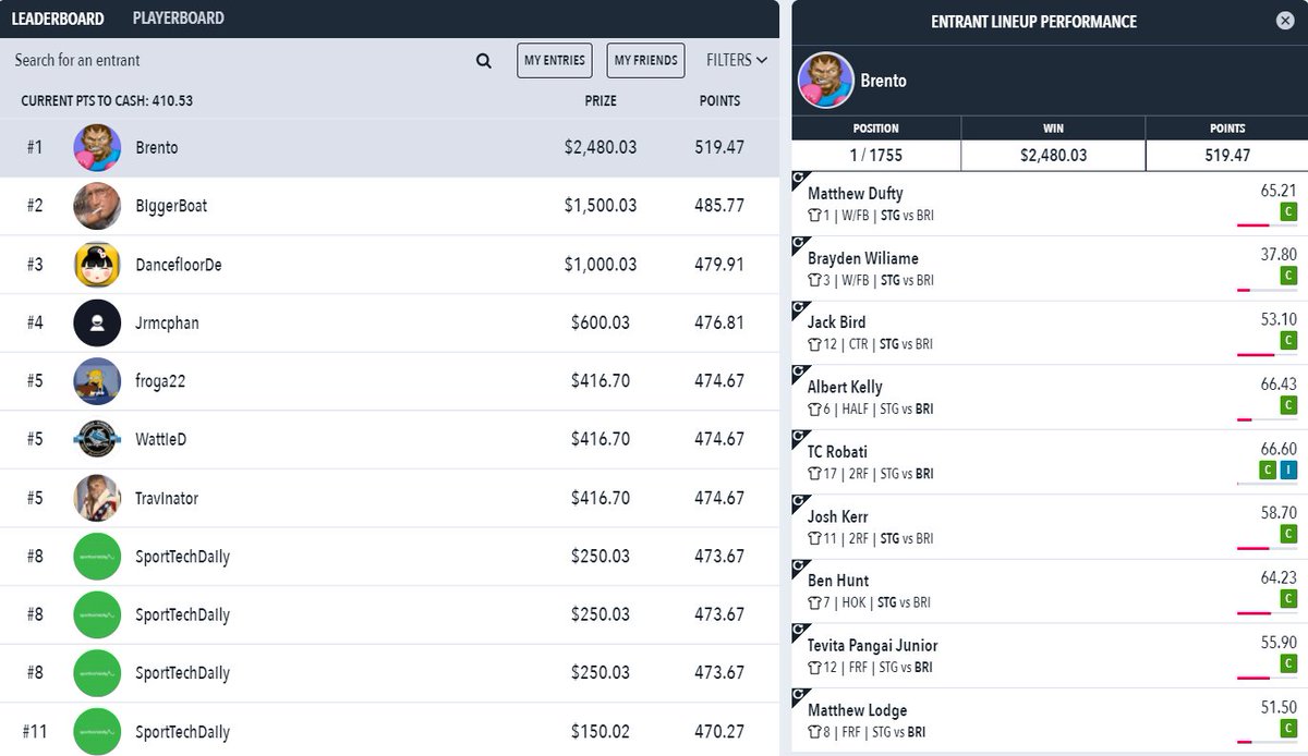 RankingsDFS's tweet photo. Usually we wait for #NRL stat adjustments but no need tonight on @DraftstarsAU 

#TeamDFR member @brent_rc wins tonight's #NRLDragonsBroncos slate by a fair margin! What a lineup! https://t.co/NNjsfIWhXS