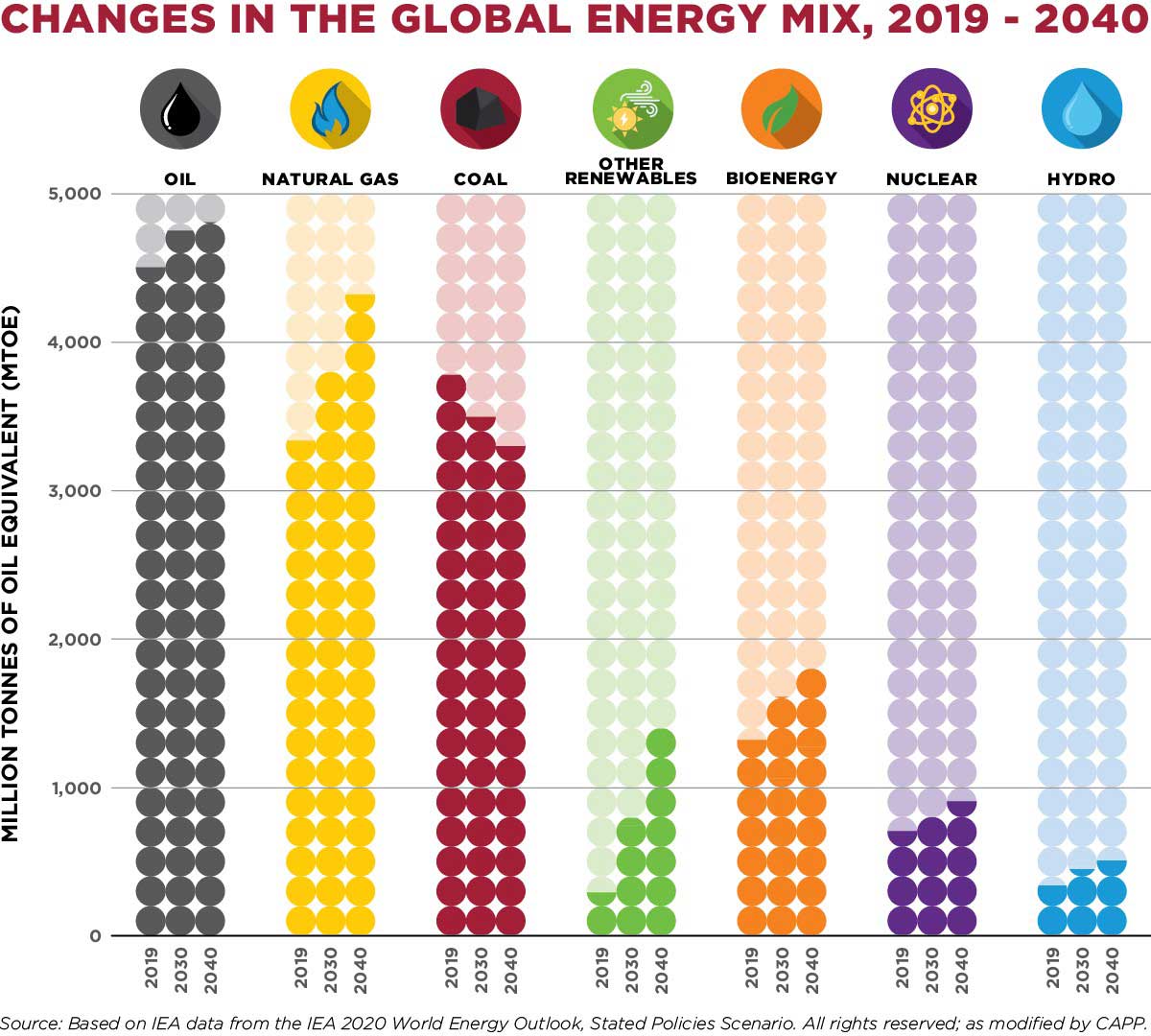 gascompression's tweet image. CH4 Facts:  What does the future hold for power generation?  Coal consumption is expected to continue to fall, with natural gas and renewable growth taking up most of the slack. Learn more at the EGCR, Sept 14-16, 2021 in Pittsburgh. EGCR.org
ch4facts