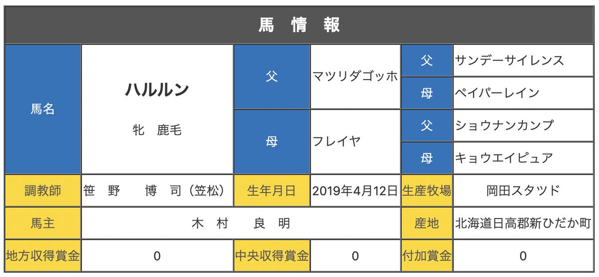 アーリンアーリン笠松行ったのか。
岩手の芝は合ってない感じだったからな。
このまま引退もあるかもと思っていたので、チャンスあるなら頑張って欲しい。