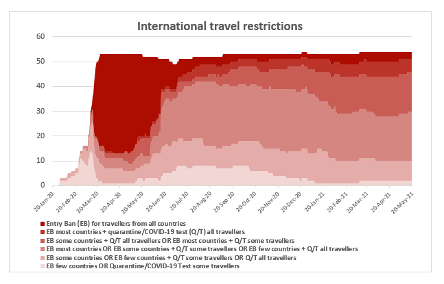 OBShealth's tweet photo. 📣New #HSRM policy snapshot: What #travel policies have restricted or allowed the movement of foreign nationals across the WHO European Region?
#COVID19 #HSRManalysis #policysnapshot @WHO_Europe 

🔗https://t.co/OWLTVzar56 https://t.co/E4IsgKuG2x