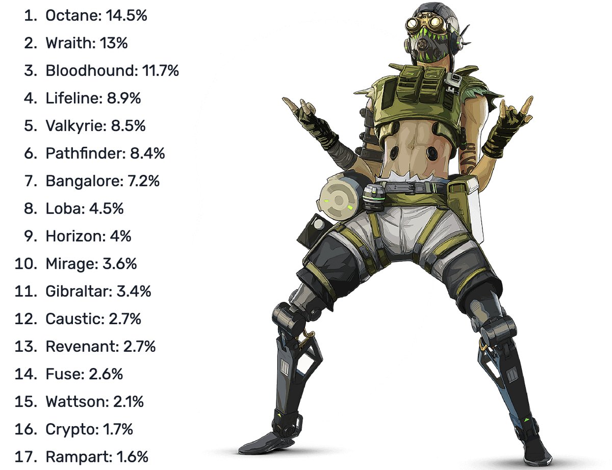 Pick rate in % numbers: https://t.co/phrNctATdh