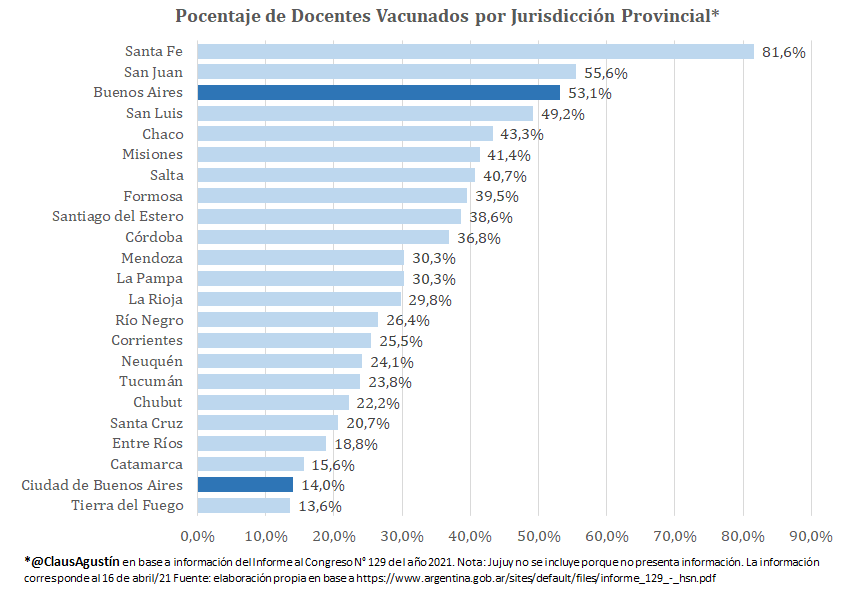 ClausAgustin's tweet photo. 📣Dato: ¿Cuántos Docentes fueron vacunados?
Interesante lo que se presenta hoy en el Informe del JGM @SantiCafiero 

📍Spoileo: muy heterogéneo entre provincias

@EducacionBA 14% vs @BAeducacion 53% la prioridad de política educativa parecería estar en donde se ubica el BA 👇 https://t.co/x35SRCnJ2P
