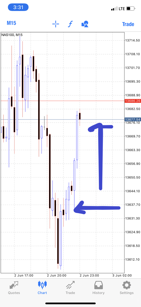 imphodotcom's tweet photo. Good morning everyone! 💪

Another beautiful day....

Here are the trades that for the last 24 hours that I took that I promised from my video! 3-1!  💰💰💰

Learn the skill!  My big move was the NAS100 buy right before markets shut down for a bit. 📈

You can do this too! https://t.co/38qU7ZG95z
