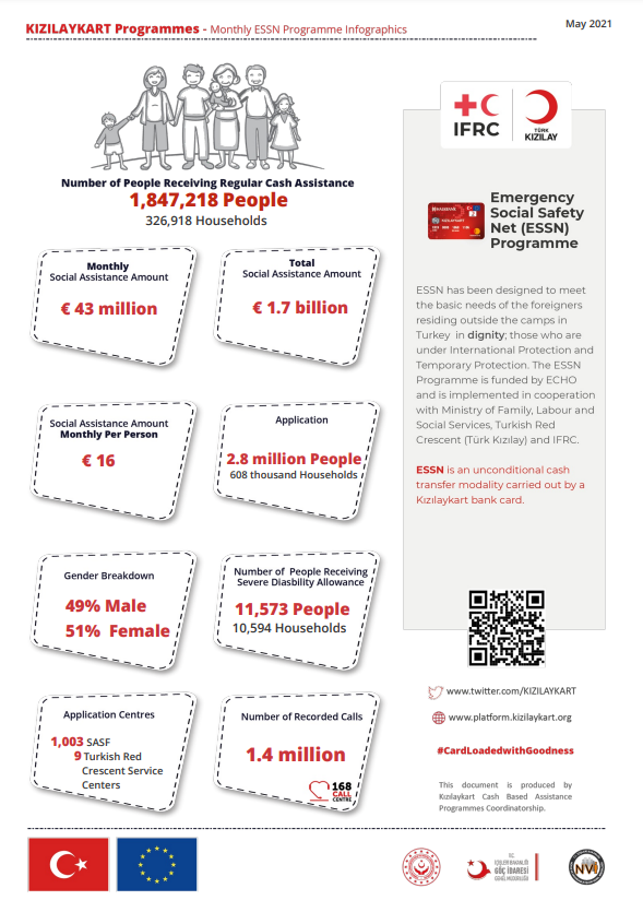 KIZILAYKART's tweet photo. The May 2021 infographic of the #ESSN Programme, funded by @eu_echo is online!✅You can access the report through the link below.👇
#CardLoadedWithGoodness #Kızılaykart
https://t.co/BYQksdfJOB📌 https://t.co/z0zK0IB9Bo