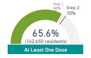 wellingtncounty's tweet photo. Just over 65% of adults in the @WDGPublicHealth region have received their first dose of the COVID-19 vaccine. Let's keep going to hit that 75% target! If you haven't been vaccinated, please register today at https://t.co/sSCD4M8g2T. #ForYouForMeForWDG https://t.co/Msn83gIqjD