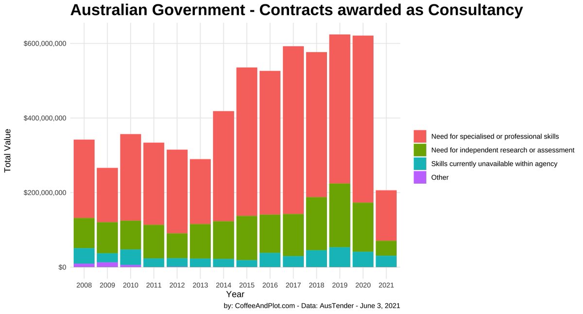 <a href="/SHamiltonian/">Steven Hamilton</a> I thought you may be interested in this. data: tenders.gov.au/Reports/CnCons…