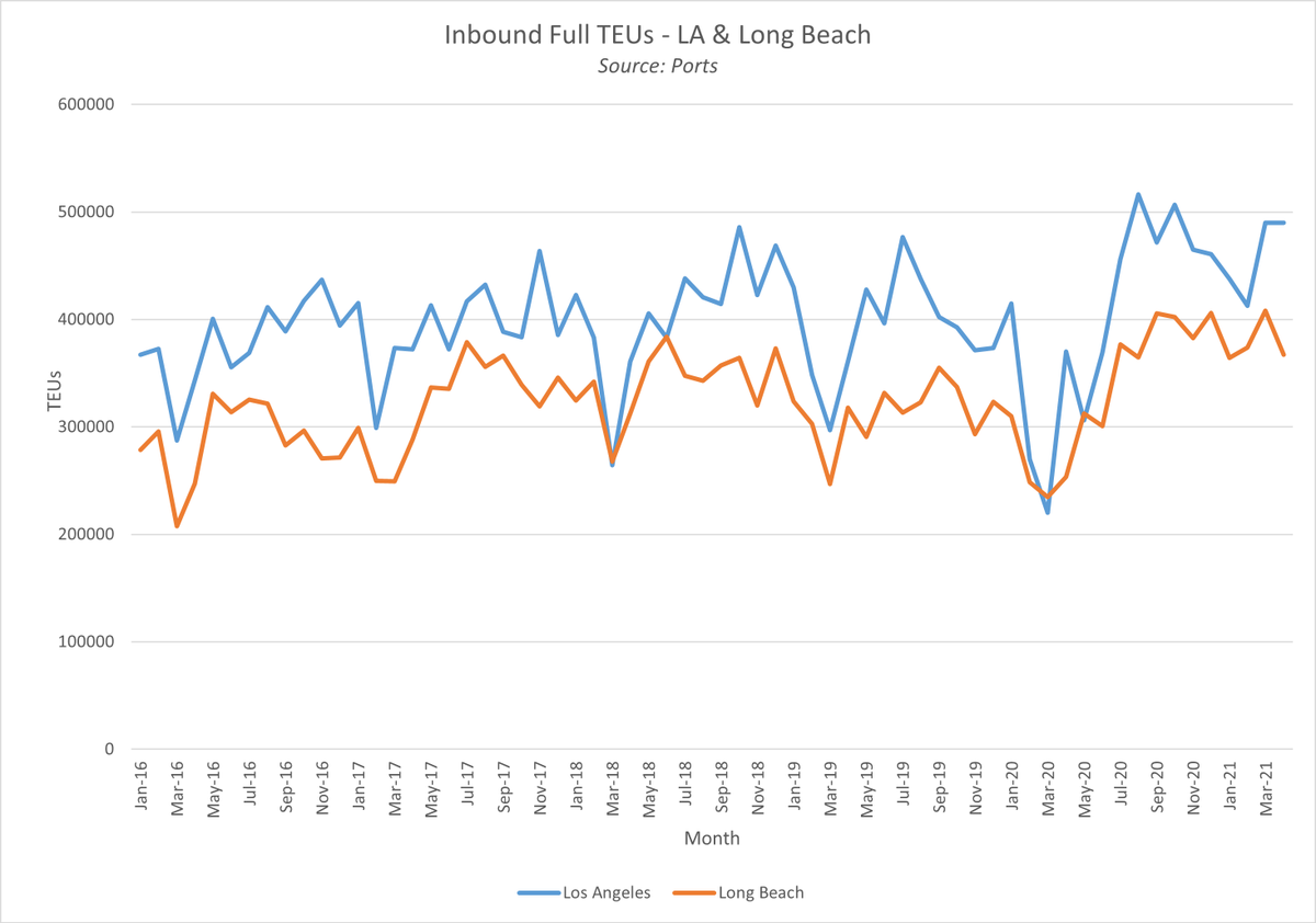As part of a just-completed blog post on manufacturing activity, I updated a chart on inbound full containers for ports of LA &amp; Long Beach. 

YOY change for Jan-Apr 2021:
LA:
2020: 43.6%
2019: 25.5%
2018: 27.9%
2017: 25.4%

LB:
2020: 44.6%
2019: 26.7%
2018: 21.3%
2017: 39%