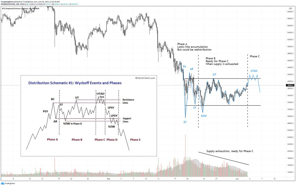 tempting_beef's tweet image. #Bitcoin stop it, I don't want to draw Wyckoff patterns anymore.
Supply is getting exhausted, could be ready for phase C.