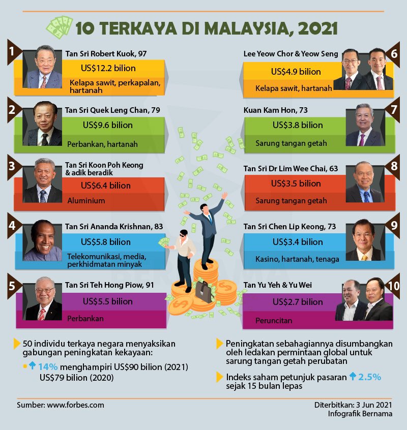 bernamadotcom's tweet photo. 10 individu terkaya di Malaysia, 2021

10 richest in Malaysia, 2021

[Infografik/Infographics] https://t.co/RlWw1FT2WD