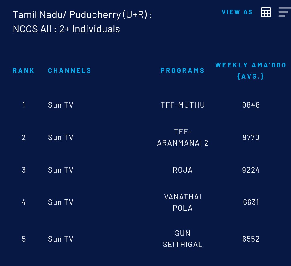 Top 5 Tamil Tv Channels Program

Evergreen blockbuster #MuthuOnSunTV Got 1 Place
@incredibala
@RajiniPedia
@Rajini_F_C #Muthu #rajinikanth #Aranmanai2