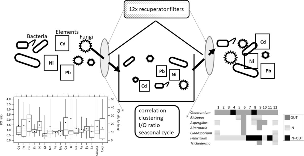 science_charles's tweet photo. Can household recuperation filters provide a satisfactory medium for elemental and microbiota content #AirAnalysis?
Naděžda Zíková from our #InstituteForEnvironmentalStudies and @Akademie_ved_CR shows they can 👇https://t.co/L9QmbYBQLT
#ScienceoftheTotalEnvironment
(KJ) https://t.co/mq13SK4nEz