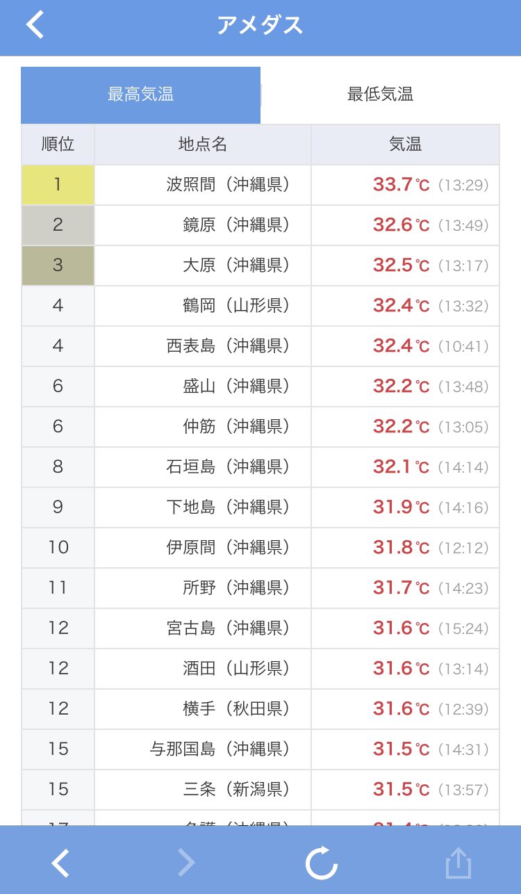 スポンジ ボブ 今日の鶴岡の最高気温 全国4位だったとは フェーン現象みたいになったのかなぁ T Co I2b0lm9pbj Twitter