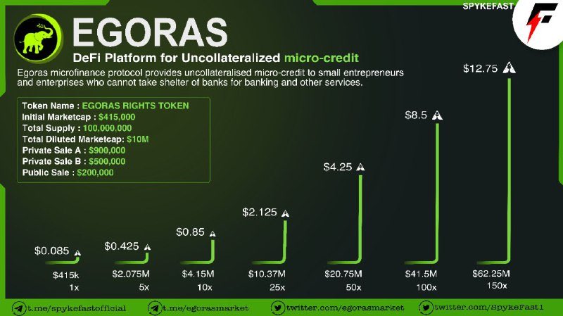 α³αͺααα₯αΎαπ€Ί (@warrior7_1) on Twitter photo @egorasmarket
$EGR just listed on <a href="/PancakeSwap/">PancakeSwap</a>
Currently sitting at only a $1M market cap. This little project could absolutely fly with some volume today.
Dont miss out this amazing project π₯
Lets go team ππ @egorasmarket
$EGR just listed on <a href="/PancakeSwap/">PancakeSwap</a>
Currently sitting at only a $1M market cap. This little project could absolutely fly with some volume today.
Dont miss out this amazing project π₯
Lets go team ππ