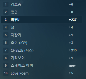 btob_info's tweet photo. BTOB is now trending on Melon Real-time search

10 YEARS AND STILL STRONG
#BTOB_SHOWED_AND_PROVED
@OFFICIALBTOB https://t.co/u1p4FyP6O5