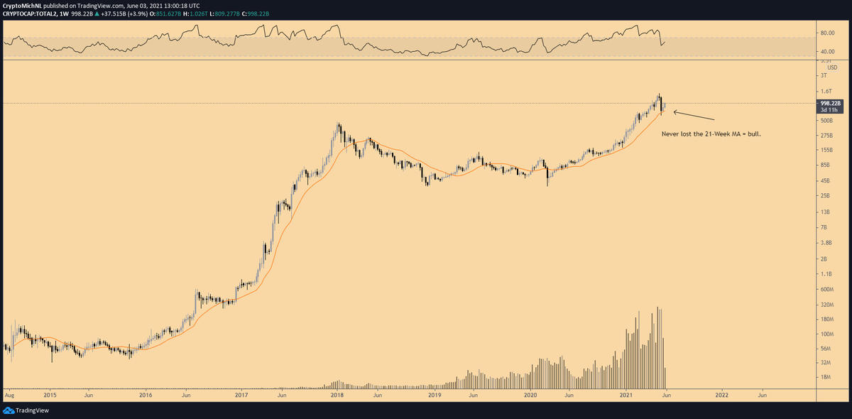 CryptoMichNL's tweet photo. The total #altcoin market capitalization never lost the 21-Week MA. 

That's bullish. https://t.co/8HwZFNxoZE