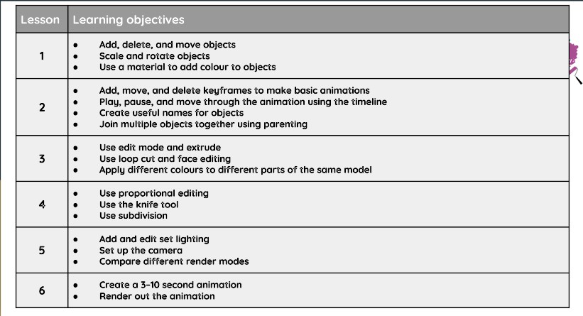 CrumptonN's tweet image. Finding out about #blender now with @gaynorhuds at #TeachComputingFest2 #teachcompfest2 
Great overview of the scheme of work for Blender
#teachcomputing @WeAreComputing