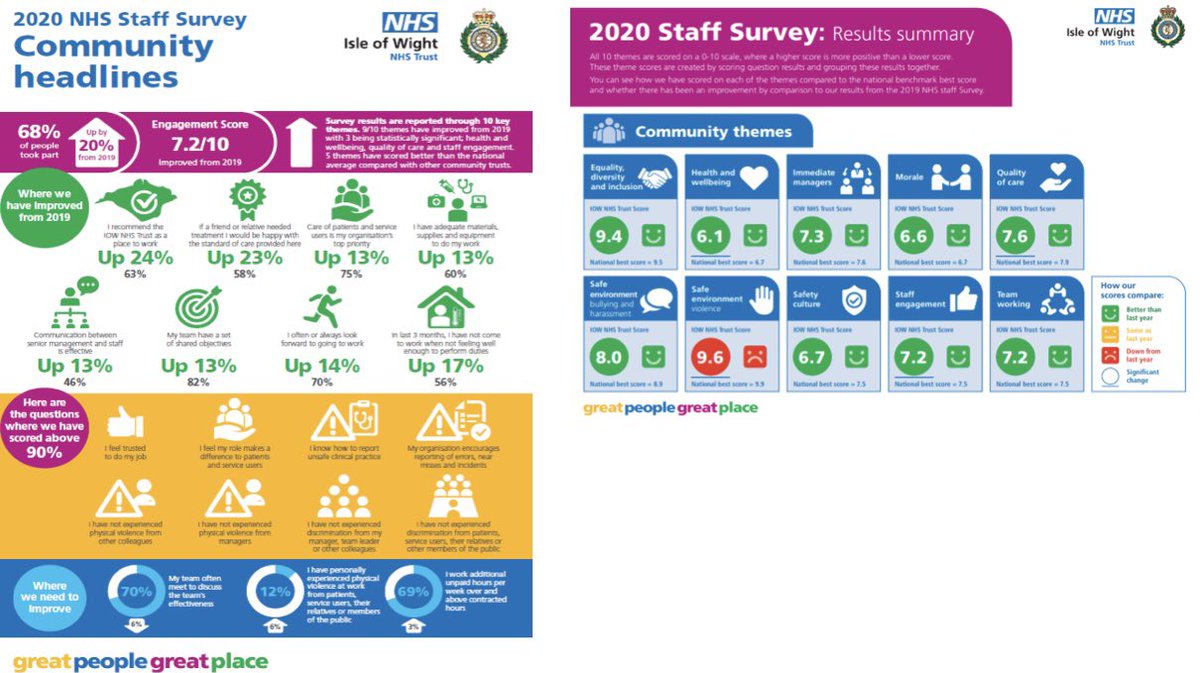 Ricky Somal (@ricksomal) on Twitter photo NHS Staff Survey 2020 transformation Community Division <a href="/IOWNHS/">Isle of Wight NHS Trust</a>
โ
9/10 themes improved from 2019
โ
24% increase in staff recom the org as a place to work and 23% increase in recom the org as a place for care/treatment
โ
No1 most imprved nationally to staff engagemt score NHS Staff Survey 2020 transformation Community Division <a href="/IOWNHS/">Isle of Wight NHS Trust</a>
โ
9/10 themes improved from 2019
โ
24% increase in staff recom the org as a place to work and 23% increase in recom the org as a place for care/treatment
โ
No1 most imprved nationally to staff engagemt score