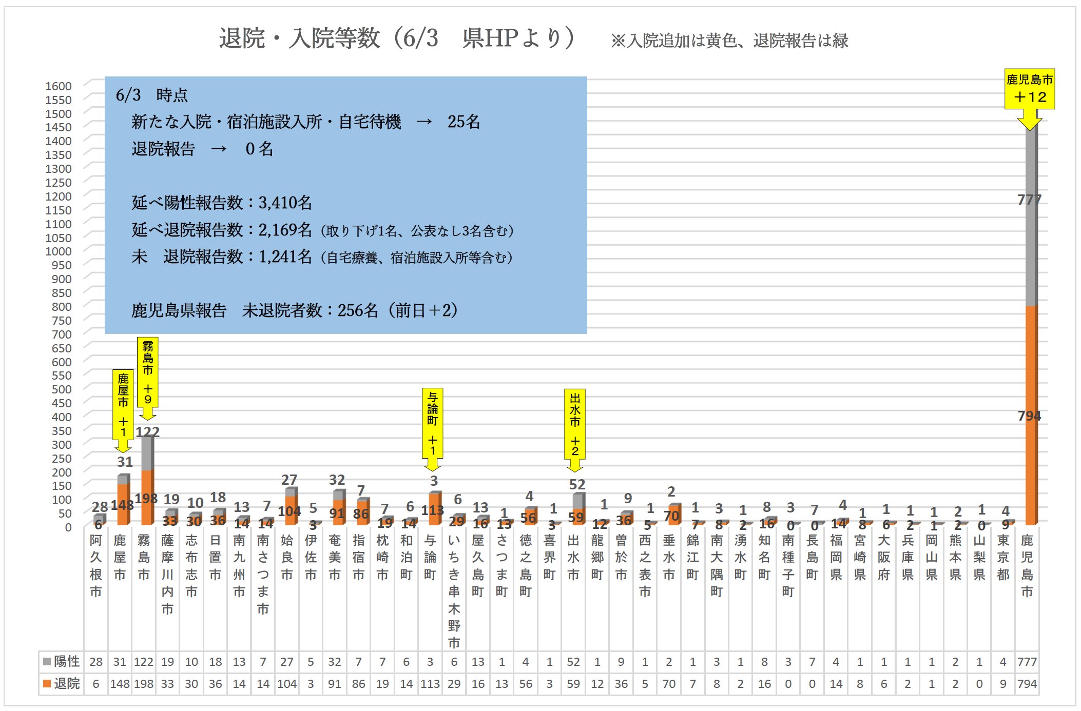 Mikurakai 鹿児島県 新型コロナ 6 3 木 本日 鹿児島市12名 鹿屋市1名 霧島市9名 与論町1名 出水市2名の計25名陽性報告 本日 薩摩川内市内で行われた県高校総体 バトミントン競技 において 新たなクラスター42発生報告 本日 退院報告なし