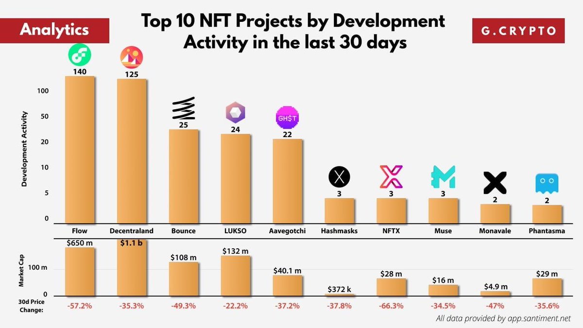 GCryptoBen's tweet photo. Top 10 NFT Projects by Development Activity in the last 30 days 

Here is a list of the top NFT projects by Average Development Activity in the last 30 days.

$FLOW $MANA $BOT $LYXe $GHST $NFTX $MUSE $MONA $SOUL https://t.co/lqqBVBr6GF