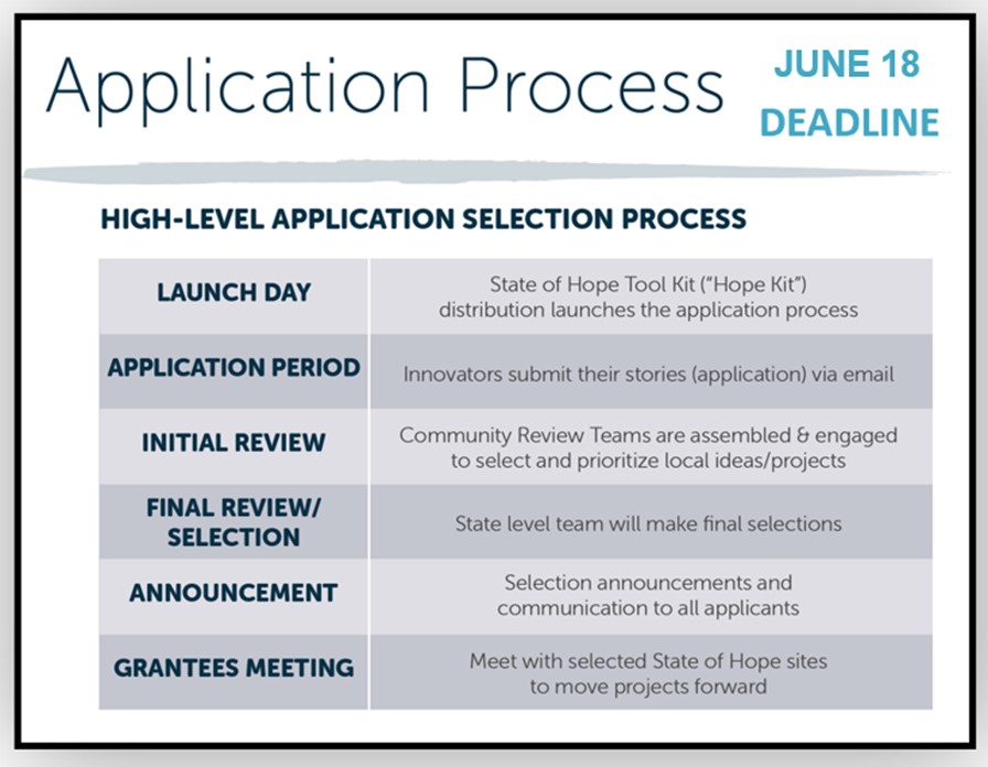 GADFCS's tweet photo. APPLICATIONS OPEN! Have a BIG IDEA?  Apply to be a #GAStateofHope Site. Join us as we transform communities in ways that will ultimately result in our vision for the state:  Safe Children. Strengthened Families. Stronger Georgia.  
https://t.co/6kmDzrU4vg https://t.co/t6CuelPbjs