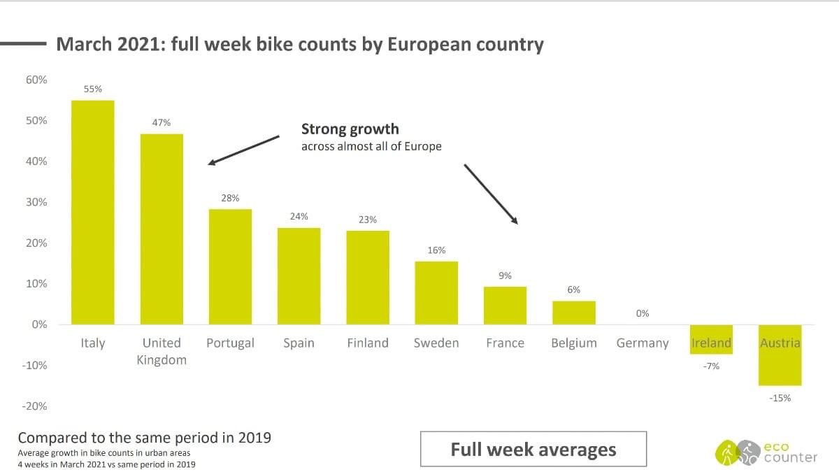 Buona giornata della #bicicletta!
L'Italia è il Paese europeo dove a marzo 2021 l’aumento degli spostamenti in #bici è stato più consistente (dati <a href="/Eco_Counter/">Eco-Counter</a>), anche grazie alle piste ciclabili costruite dopo lo scoppio della #pandemia.