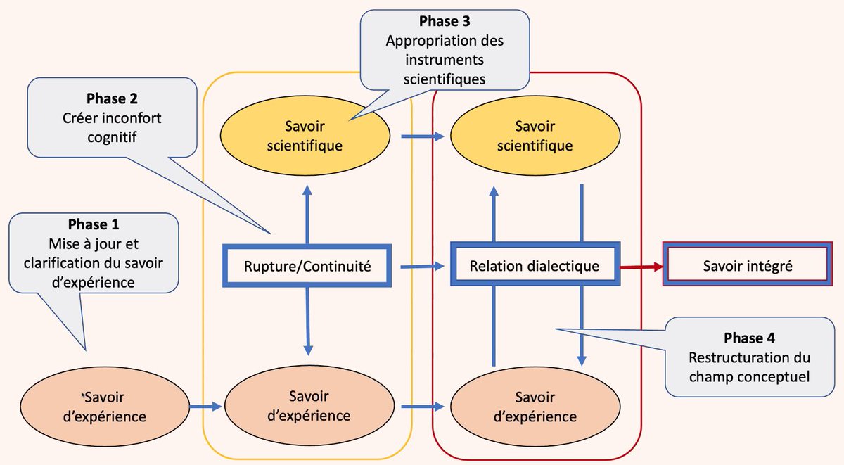 Comme CP, il est important de tenir compte du savoir d'expérience des enseignants afin d'instaurer une relation de confiance. J'aime bien cette représentation de savoir intégré présentée par Jean-Claude Boyer qui tient compte de ces savoirs d'expérience. #GDM2021