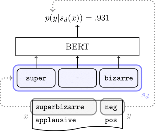 BERT's tokenizations are sometimes morphologically superb-iza-rre, but does that impact BERT's semantic representations of complex words? Our upcoming #ACL2021NLP paper (w/ Janet Pierrehumbert & @HinrichSchuetze) takes a look at this question. arxiv.org/pdf/2101.00403… /1