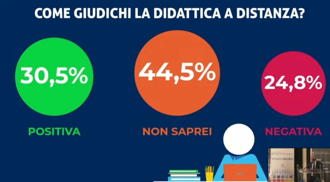 LinkLab_LCU's tweet photo. 🎙Il direttore @nicolaferrigni presenta i risultati del 9° Rapporto di ricerca sui giovani "Generazione Proteo": una generazione di 𝐆𝐢𝐨𝐯𝐚𝐧𝐢 𝐋𝐞𝐨𝐩𝐚𝐫𝐝𝐢 che vivono una costante tensione tra il #subire e il #reagire nella quotidianità infettata dalla #pandemia https://t.co/7NA68LfhFW