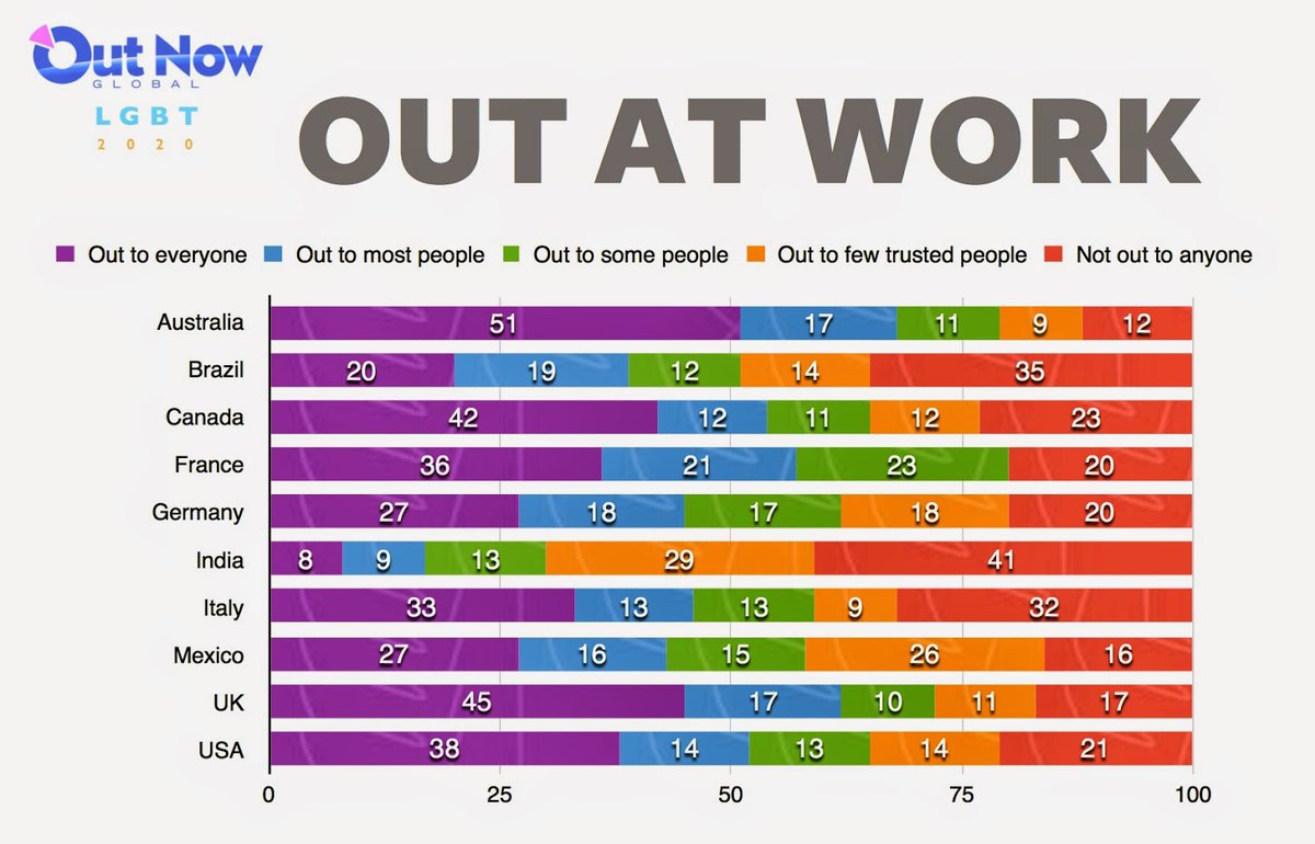 CommCaresLine's tweet image. We still have much work to do but here is a snap shot from Out Now regarding LGBTQAI+ &quot;Out at work&quot; statistics. #BlackandBrown #BlackPride #OutatWork #statistics #OUTNOW