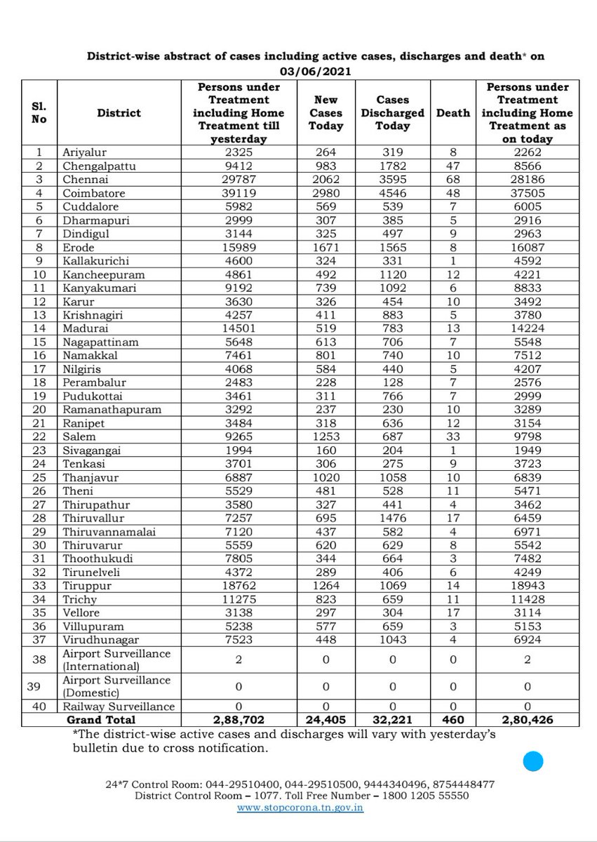 J Sam Daniel Stalin Positive In Tn Vs Yesterday Down 3 7 Slight Dip In Tn For The 13th Day 460 Die Vs 4 Down 4 8 62 Ve In