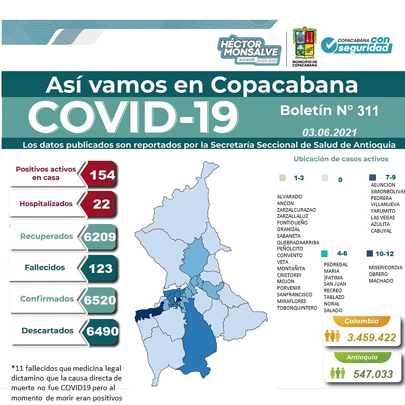 Alcaldiacopa's tweet photo. #CopaInforma| Así vamos en Copacabana #Boletín311⬇️
El compromiso es de todos para prevenir el #COVID_19.
#ConSeguridad la mejor prevención está en tus manos.👐 https://t.co/E8rnPnANCi