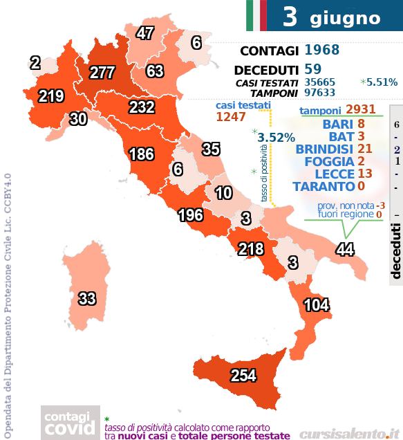 3 giugno - nuovi contagi #covid19 - Italia - Puglia #covid