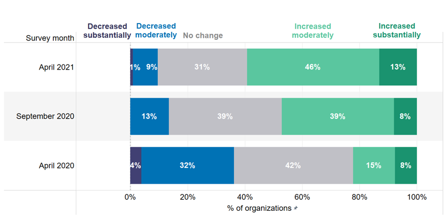 From our HR executives survey. The question is: Since the COVID-19 outbreak, how has the productivity of your US employees changed, on average? Results are from the three surveys we did over the past year:
(April 2020, September 2020, and April 2021). #productivity #WorkFromHome