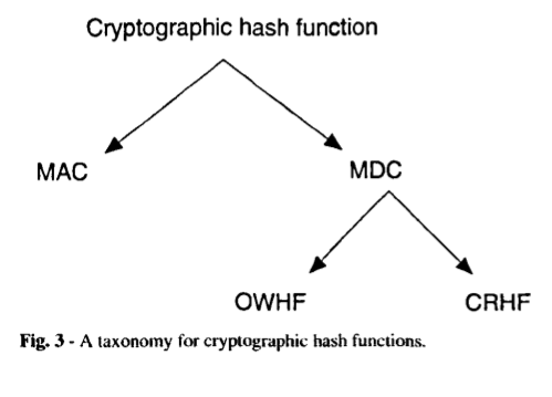 LGcommaI's tweet image. #Preneel1994Survey-1
[#PreneelCryptographicHashfunctions]

&quot;European Transactions on Telecommunications 5(4), pp. 431-448  (July/August 1994)

Cryptographic #HashFunctions

Bart Preneel (Katholieke Universiteit Leuven/#Belgium)

Manuscript received on February 15, 1994&quot;

M.t.
&amp;gt;