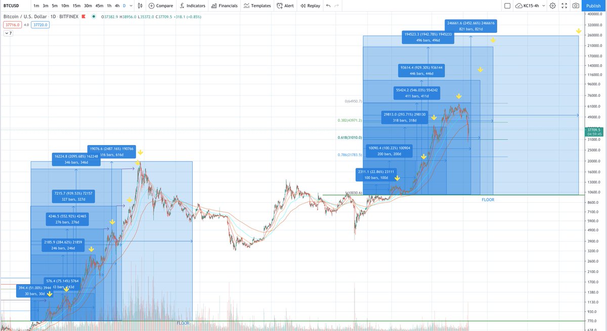 6Bronacci's tweet image. 2017 vs 2021 BTC bull run
2017:
7 peaks
51%
75%
284%
552%*
939%
2095%
2487%

2021:
4 peaks so far
22%
100%
293%
546%*