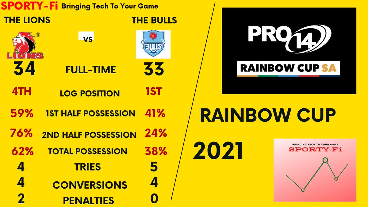 easy_trades's tweet photo. @LionsRugbyCo pulled off a remarkable victory against unbeaten @BlueBullsRugby in @PRO14Official. @LionsRugbyCo dominated the match in 2nd half to pick up their 1st win of the season. #bullsrugbyunion #sharksrugby #pro14rugby #springboksrugby #springboks #RainbowCupSA #sportyfi https://t.co/syxtoiHaam