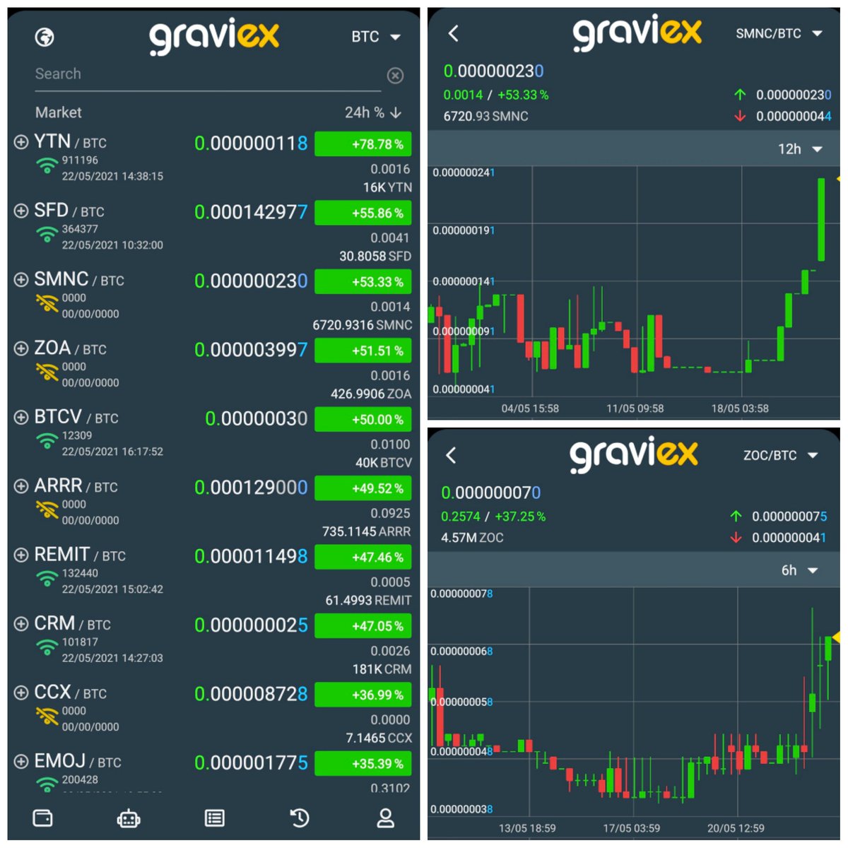 ‼️ #DailyTopGainers on #GRAVIEX:
#YTN
#SFD
#SMNC
#ZOA
#BTCV
#ARRR
#REMIT
#CRM
#SEND
#EMOJ

📲 #GraviexMobileApp - graviex.net/documents/mobi…