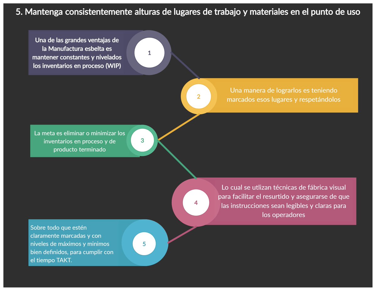 PillsProcess's tweet image. 5. Mantenga consistentemente alturas de lugares de trabajo y materiales en el punto de uso
Libro Conceptos y reglas de Lean Manufacturing 2da
Autor Alberto Villaseñor; Edber Galindo
#LeanManufacturing