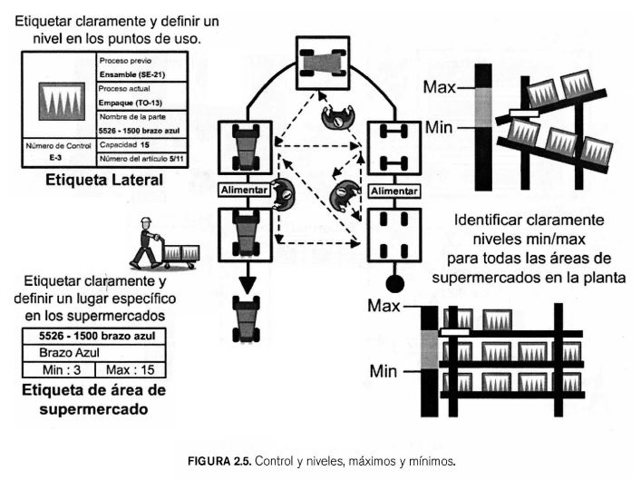 PillsProcess's tweet image. 5. Mantenga consistentemente alturas de lugares de trabajo y materiales en el punto de uso
Libro Conceptos y reglas de Lean Manufacturing 2da
Autor Alberto Villaseñor; Edber Galindo
#LeanManufacturing
