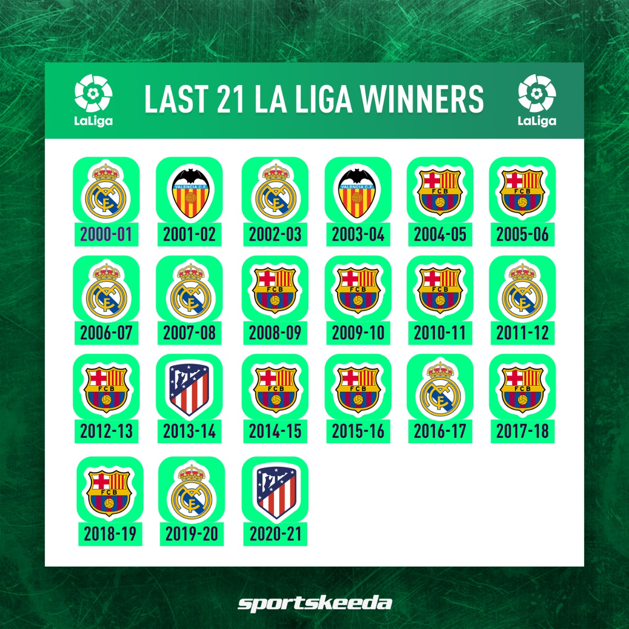 støvle Konserveringsmiddel nedbrydes Sportskeeda Football on Twitter: "La Liga winners this century! 👀🧐 #LaLiga  #AtleticoMadrid #Atleti #AtleticodeMadrid #RealMadrid #Barcelona  https://t.co/Wmqvq4tzUm" / Twitter