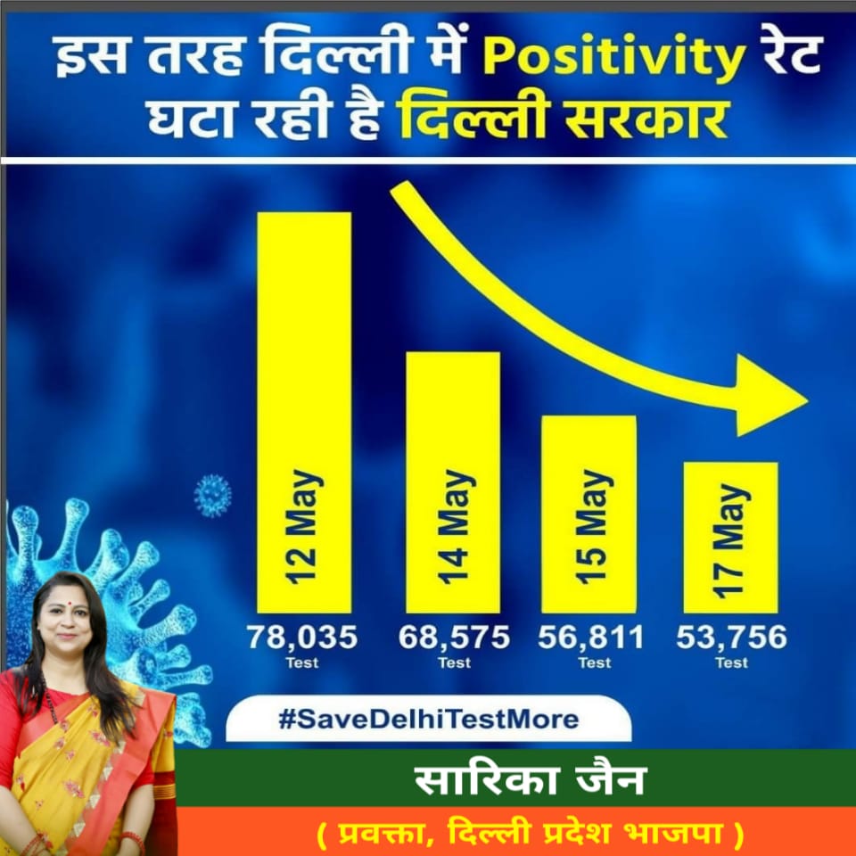 SarikaJainBJP's tweet photo. इस तरह दिल्ली में positivity घटा रही है दिल्ली सरकार ।
#SaveDelhiTestMore https://t.co/RefNCYeepW